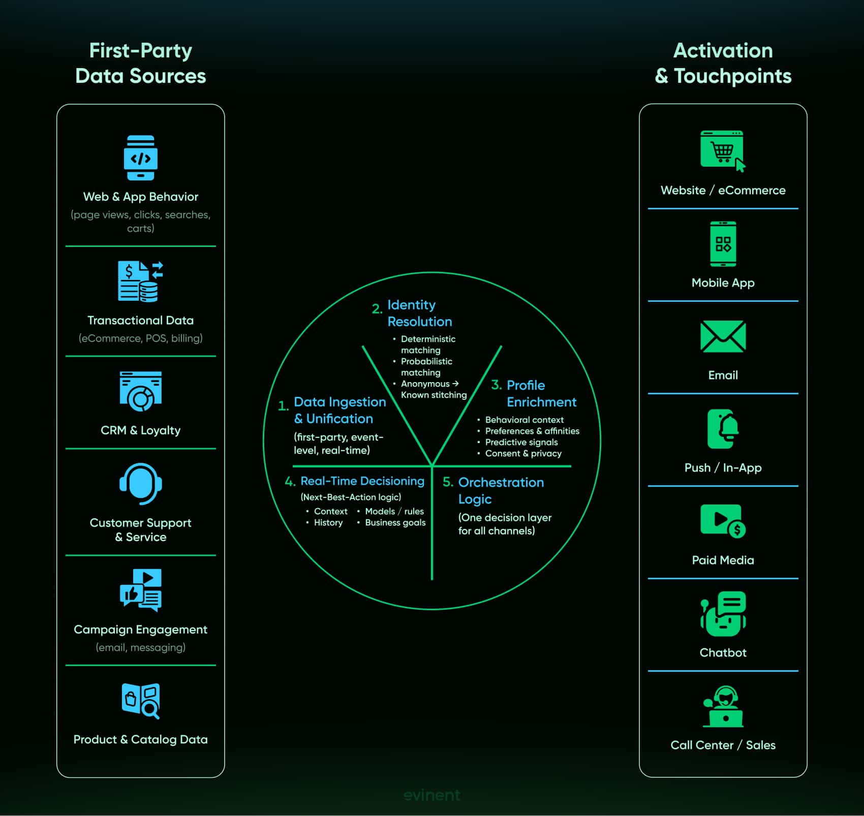 how cdp personalization works under the hood